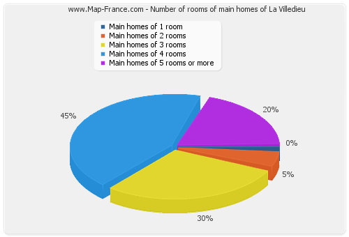 Number of rooms of main homes of La Villedieu